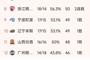 开云体育手机登录-CBA排名一夜大变！北京2分险胜，辽宁102-94福建，山东排第6